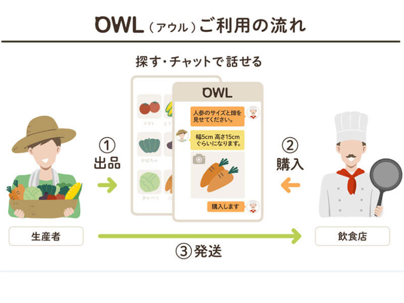 生産者と消費者が直接やり取りできる 高品質な農産物をスマホで買えるアプリ Owl アウル が登場 Agri Journal